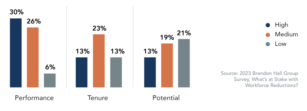 Bar chart showing the results of the Brandon Hall Group study on the main factors for evaluating employees who will be laid off