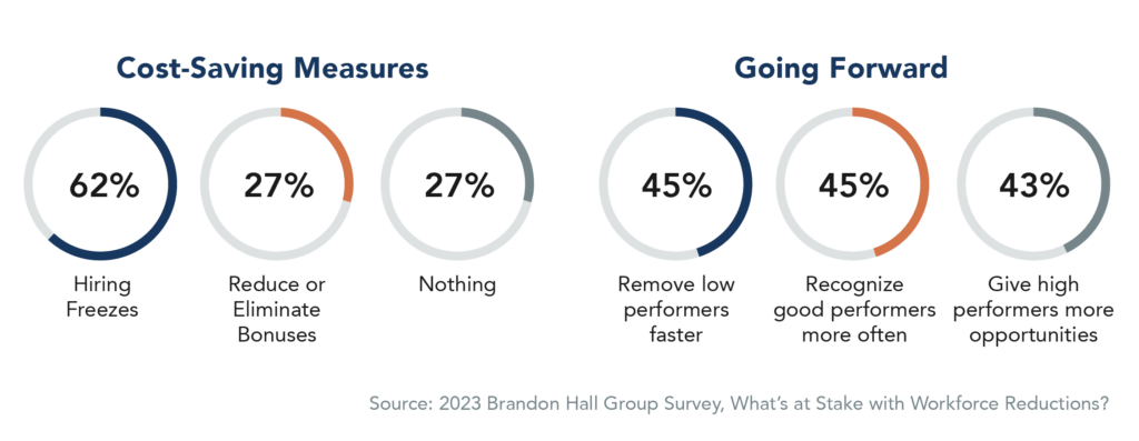 Graph showing the main alternatives taken by companies surveyed by Brandon Hall to avoid layoffs